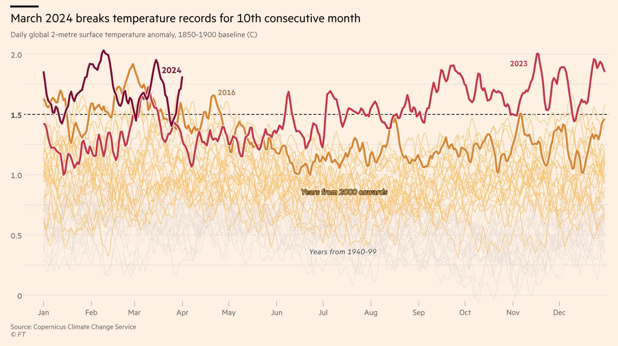 Global temperatures just jumped. Will you?